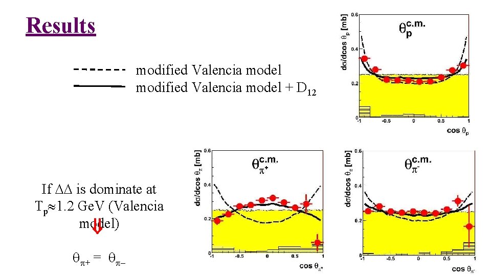 Results modified Valencia model + D 12 If is dominate at Tp 1. 2