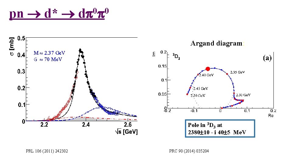 pn d* d 0 0 Argand diagram: M 2. 37 Ge. V G 70