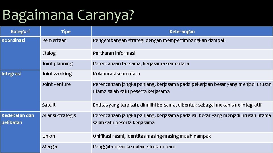 Bagaimana Caranya? Kategori Koordinasi Integrasi Kedekatan dan pelibatan Tipe Keterangan Penyertaan Pengembangan strategi dengan