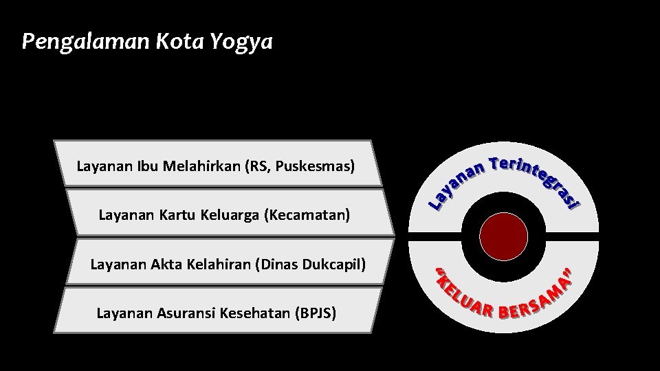 Pengalaman Kota Yogya Layanan Ibu Melahirkan (RS, Puskesmas) Layanan Kartu Keluarga (Kecamatan) Layanan Akta