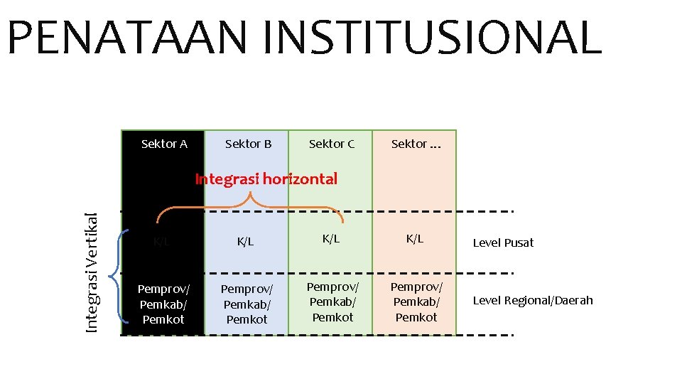 PENATAAN INSTITUSIONAL Sektor A Sektor B Sektor C Sektor … Integrasi Vertikal Integrasi horizontal