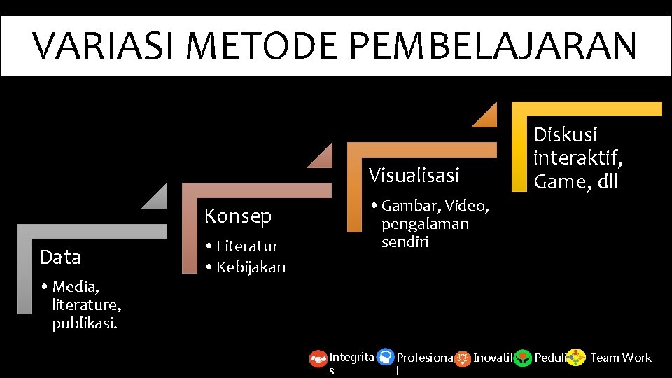 VARIASI METODE PEMBELAJARAN Diskusi interaktif, Game, dll Visualisasi Konsep Data • Media, literature, publikasi.