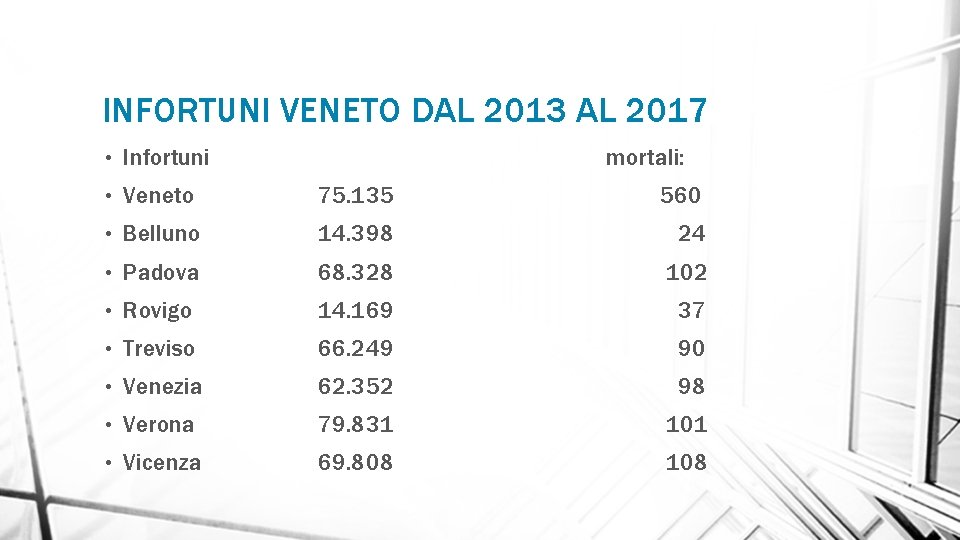 INFORTUNI VENETO DAL 2013 AL 2017 • Infortuni mortali: • Veneto 75. 135 560