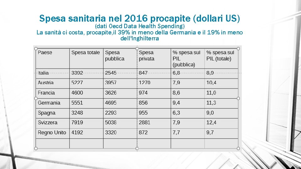 Spesa sanitaria nel 2016 procapite (dollari US) (dati Oecd Data Health Spending) La sanità