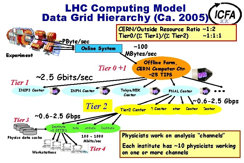 LHC Computing Model Data Grid Hierarchy (Ca. 2005) CERN/Outside Resource Ratio ~1: 2 Tier