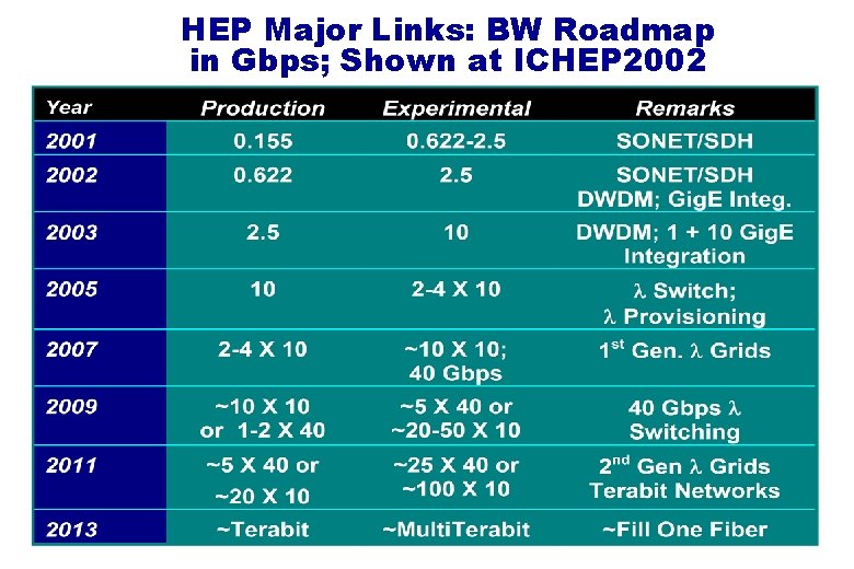 HEP Major Links: BW Roadmap in Gbps; Shown at ICHEP 2002 