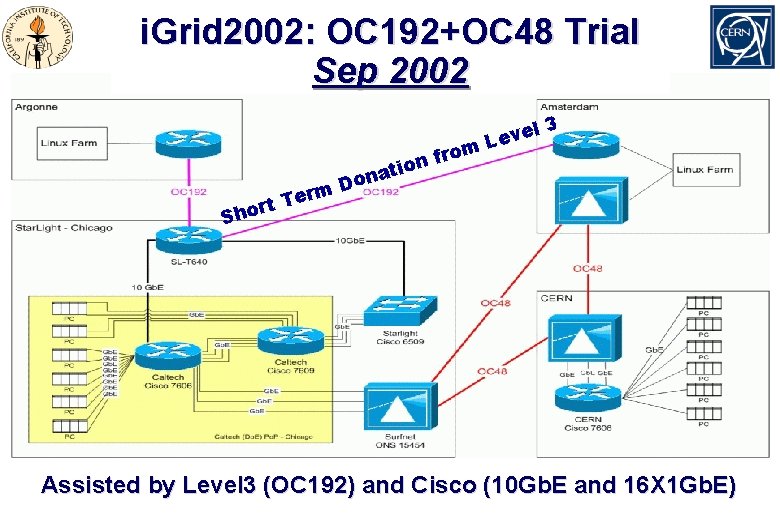 i. Grid 2002: OC 192+OC 48 Trial Sep 2002 rm e T rt Sho