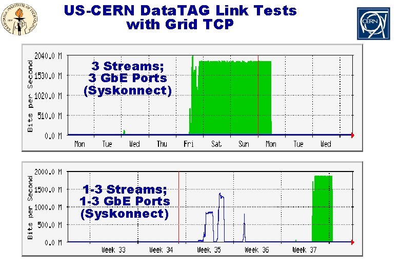 US-CERN Data. TAG Link Tests with Grid TCP 3 Streams; 3 Gb. E Ports