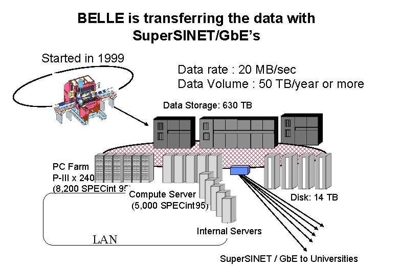 BELLE is transferring the data with Super. SINET/Gb. E’s Started in 1999 Data rate
