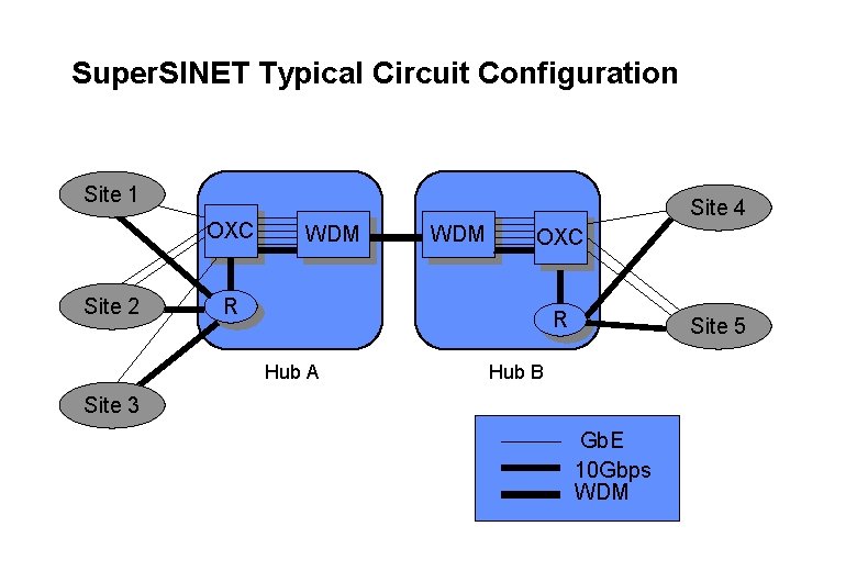 Super. SINET Typical Circuit Configuration Site 1 OXC Site 2 Site 4 WDM OXC