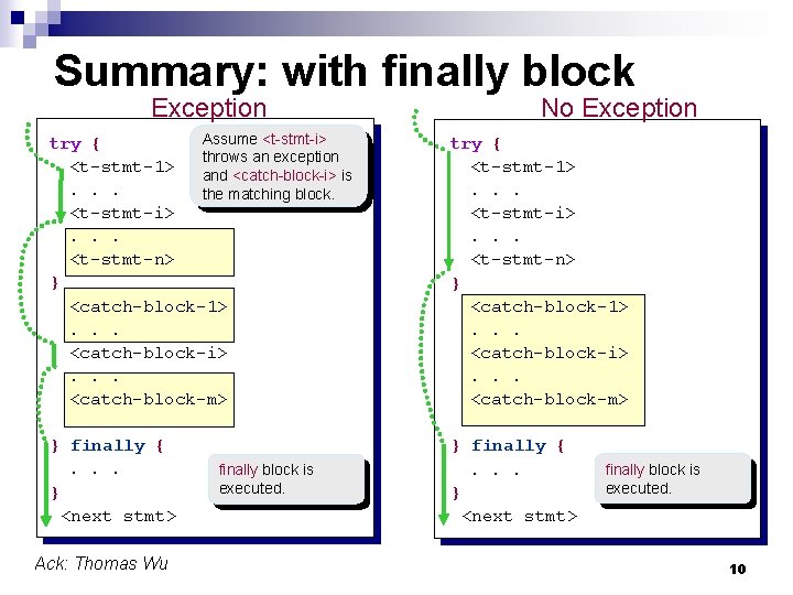 Summary: with finally block Exception No Exception Assume <t-stmt-i> try { throws an exception
