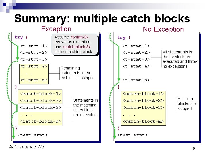 Summary: multiple catch blocks Exception try { <t-stmt-1> <t-stmt-2> <t-stmt-3> <t-stmt-4>. . . <t-stmt-n>