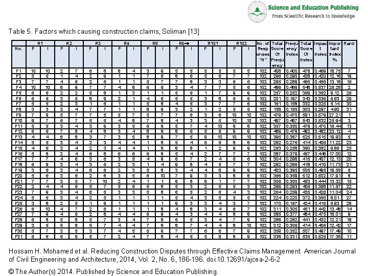 Table 5. Factors which causing construction claims, Soliman [13] R 1 R 2 R