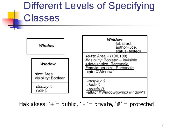 Different Levels of Specifying Classes Hak akses: ‘+’= public, ‘ - ’= private, ‘#’