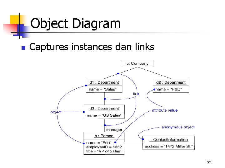 Object Diagram n Captures instances dan links 32 