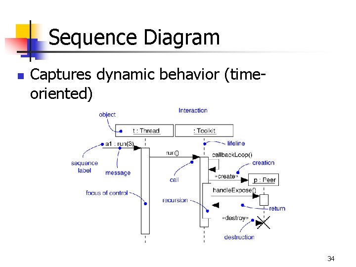 Sequence Diagram n Captures dynamic behavior (timeoriented) 34 