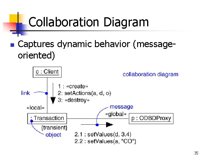 Collaboration Diagram n Captures dynamic behavior (messageoriented) 35 