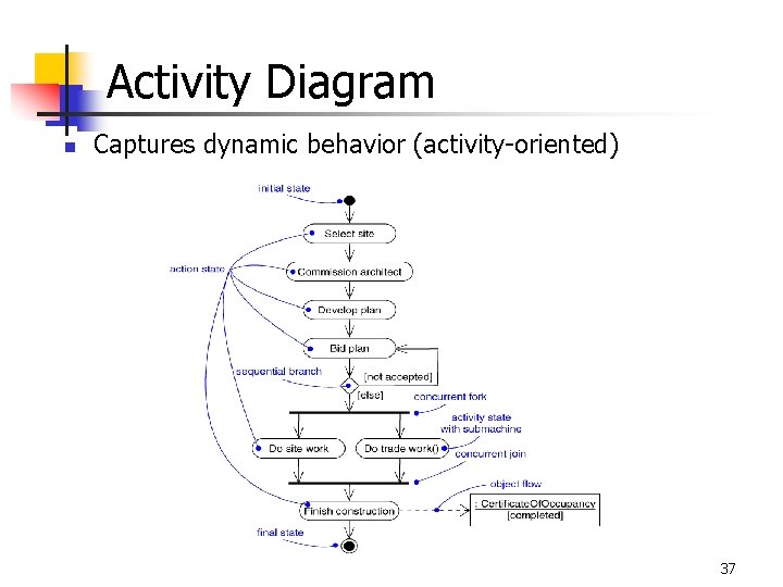 Activity Diagram n Captures dynamic behavior (activity-oriented) 37 