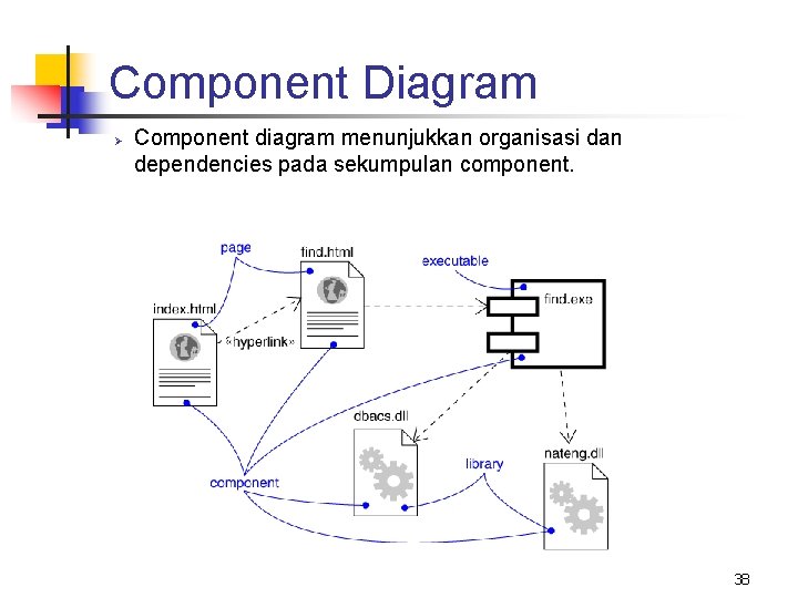 Component Diagram Ø Component diagram menunjukkan organisasi dan dependencies pada sekumpulan component. 38 