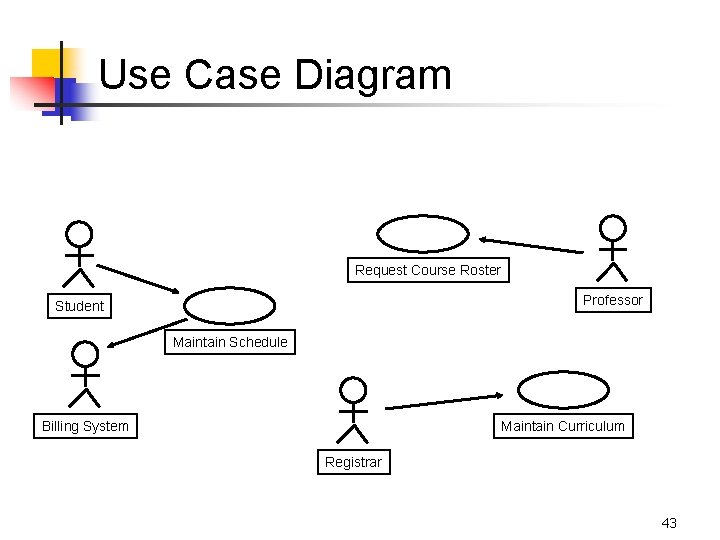 Use Case Diagram Use case diagrams are created to visualize the relationships between actors