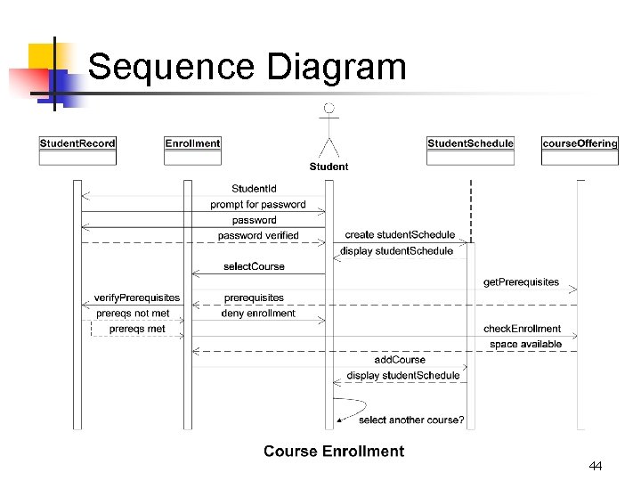 Sequence Diagram 44 