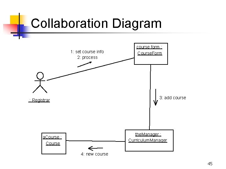 Collaboration Diagram 1: set course info 2: process course form : Course. Form 3: