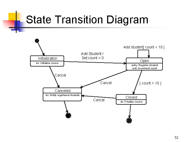 State Transition Diagram Add student[ count < 10 ] Initialization Add Student / Set