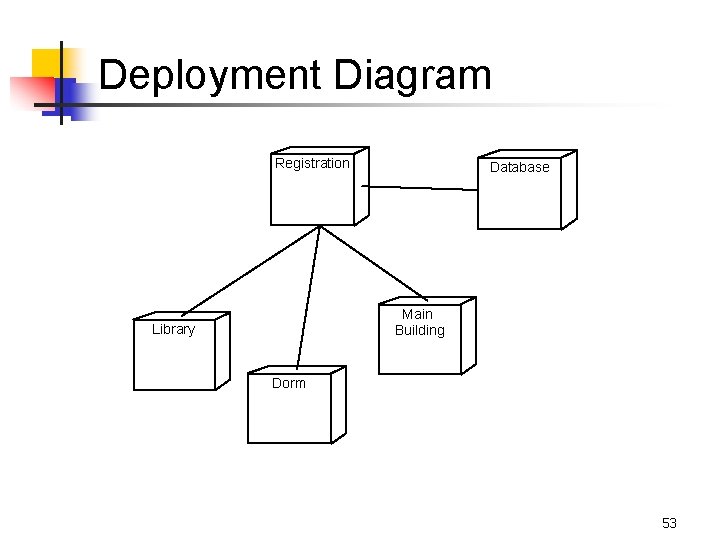 Deployment Diagram Registration Database Main Building Library Dorm 53 