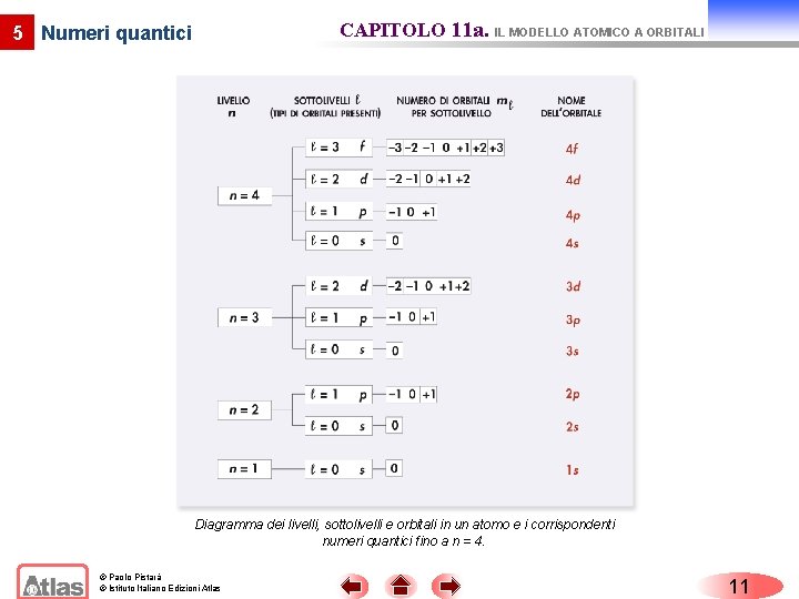 CAPITOLO 11 a. IL MODELLO ATOMICO A ORBITALI 5 Numeri quantici Diagramma dei livelli,