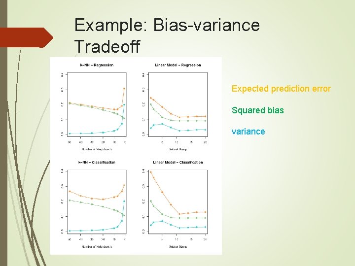 Example: Bias-variance Tradeoff Expected prediction error Squared bias variance 