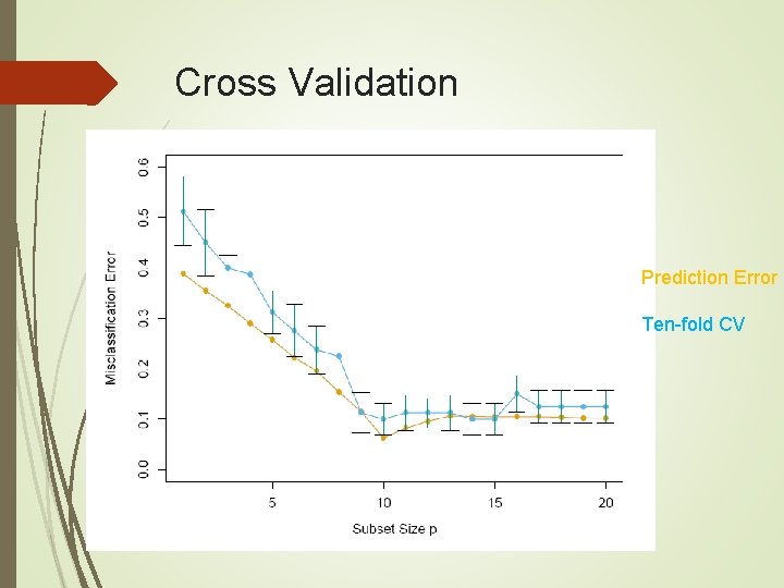Cross Validation Prediction Error Ten-fold CV 