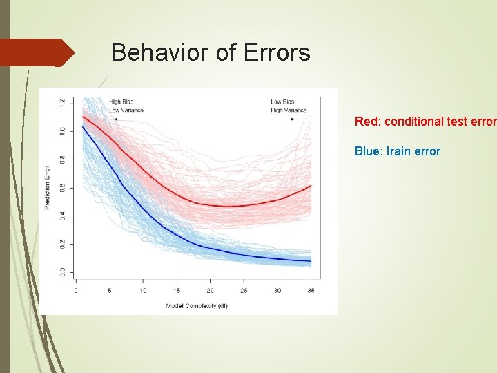 Behavior of Errors Red: conditional test error Blue: train error 