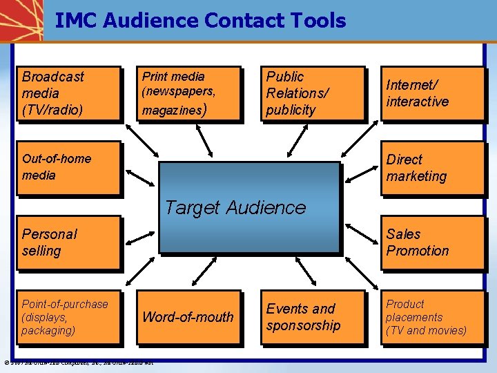 IMC Audience Contact Tools Broadcast media (TV/radio) Print media (newspapers, magazines) Public Relations/ publicity