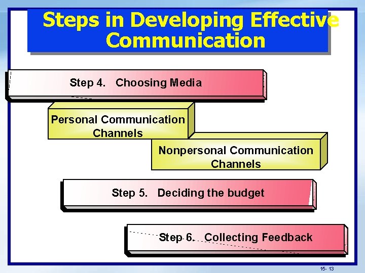 Steps in Developing Effective Communication Step 4. Choosing Media Personal Communication Channels Nonpersonal Communication