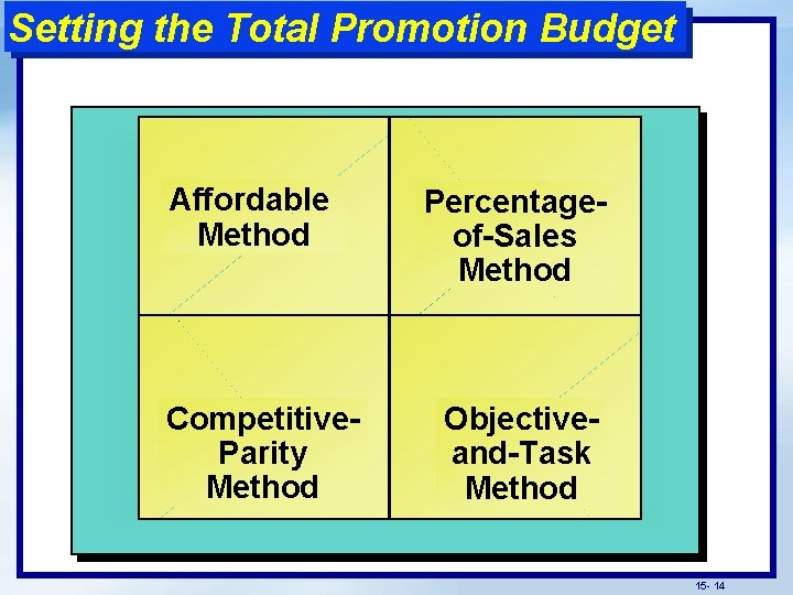 Setting the Total Promotion Budget Affordable Method Competitive. Parity Method Percentageof-Sales Method Objectiveand-Task Method