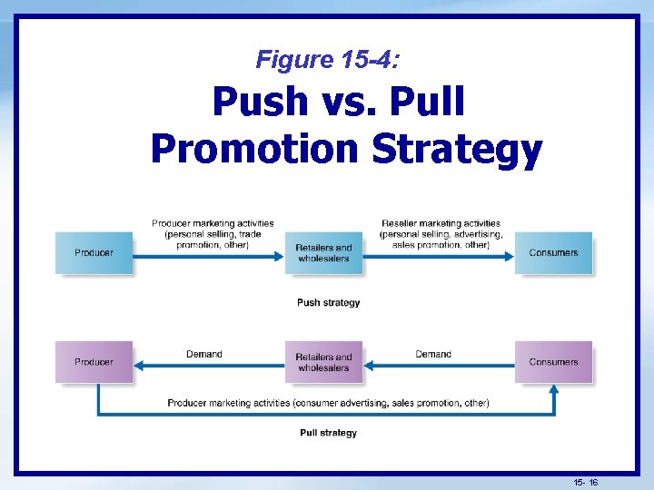 Figure 15 -4: Push vs. Pull Promotion Strategy 15 - 16 