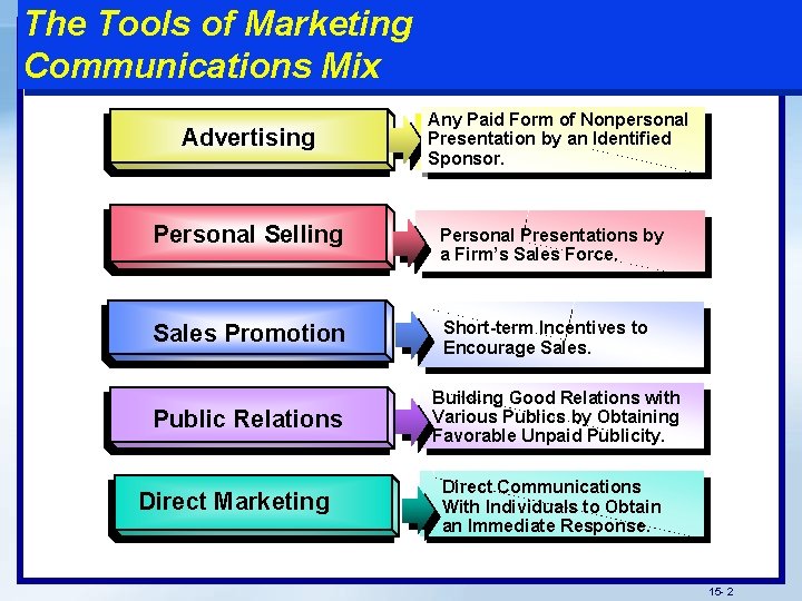 The Tools of Marketing Communications Mix Advertising Any Paid Form of Nonpersonal Presentation by