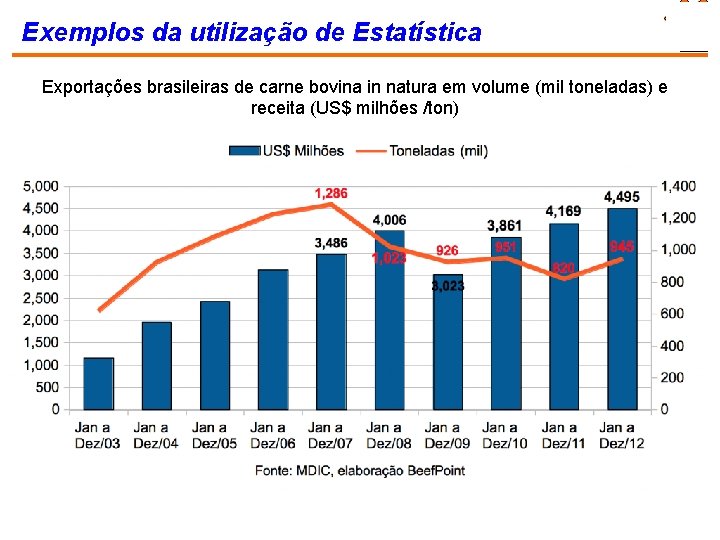 Exemplos da utilização de Estatística Exportações brasileiras de carne bovina in natura em volume