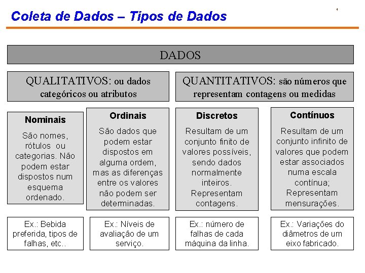 Coleta de Dados – Tipos de Dados DADOS QUALITATIVOS: ou dados QUANTITATIVOS: são números