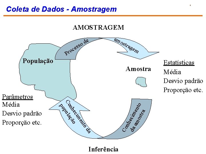 Coleta de Dados - Amostragem AMOSTRAGEM e od ess c o r P am