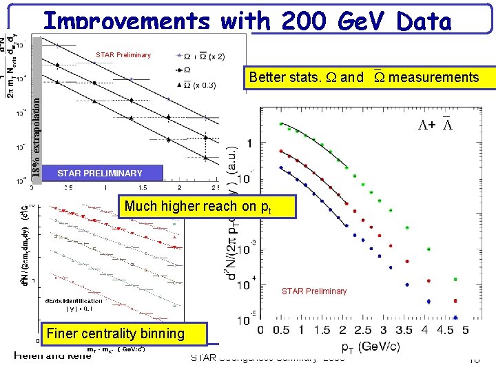 Improvements with 200 Ge. V Data STAR Preliminary 18% extrapolation Better stats. and measurements