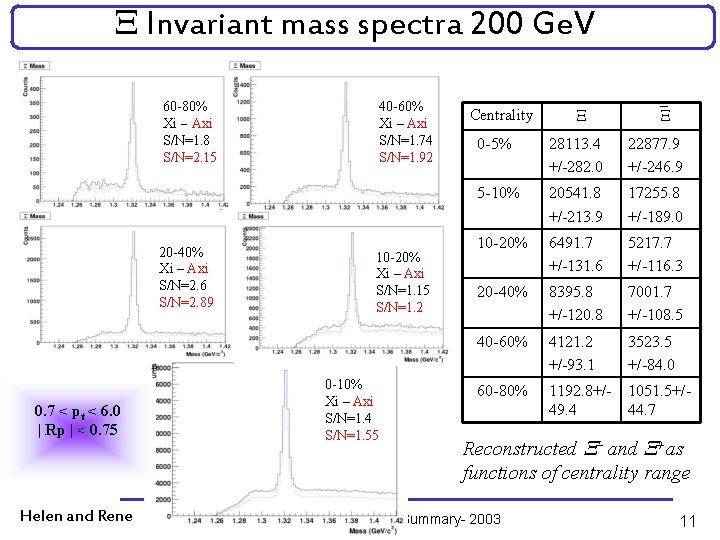  Invariant mass spectra 200 Ge. V 60 -80% Xi - Axi S/N=1. 8