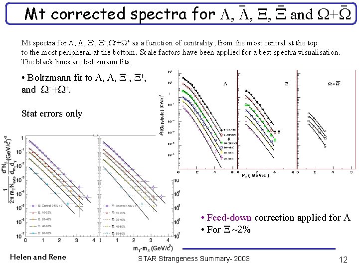 Mt corrected spectra for , , , and + Mt spectra for , ,