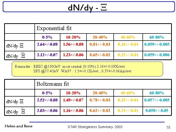 d. N/dy - Exponential fit 0 -5% 10 -20% 20 -40% 40 -60% 60