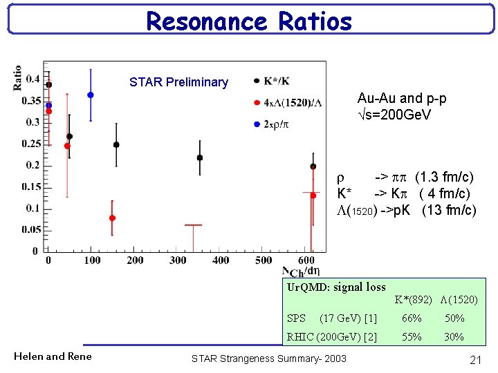 Resonance Ratios STAR Preliminary Au-Au and p-p √s=200 Ge. V -> (1. 3 fm/c)