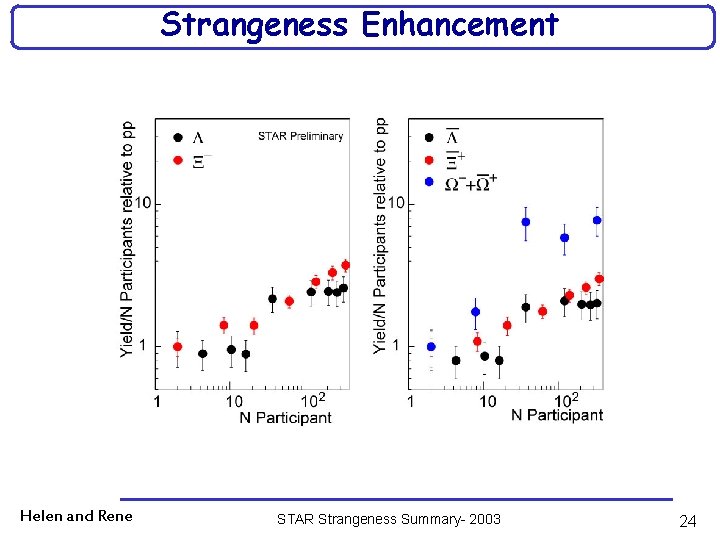 Strangeness Enhancement Helen and Rene STAR Strangeness Summary- 2003 24 