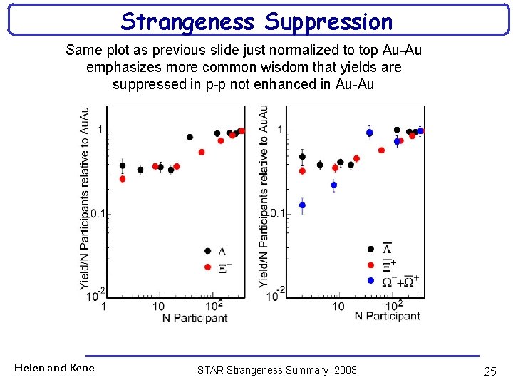 Strangeness Suppression Same plot as previous slide just normalized to top Au-Au emphasizes more