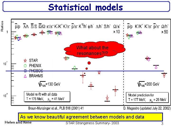 Statistical models What about the resonances? !? As we know beautiful agreement between models
