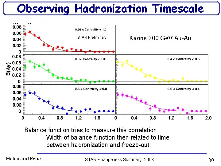 Observing Hadronization Timescale The Premise: STAR pairs Preliminaryare created • Charge/anti-charge in Au-Au space-time