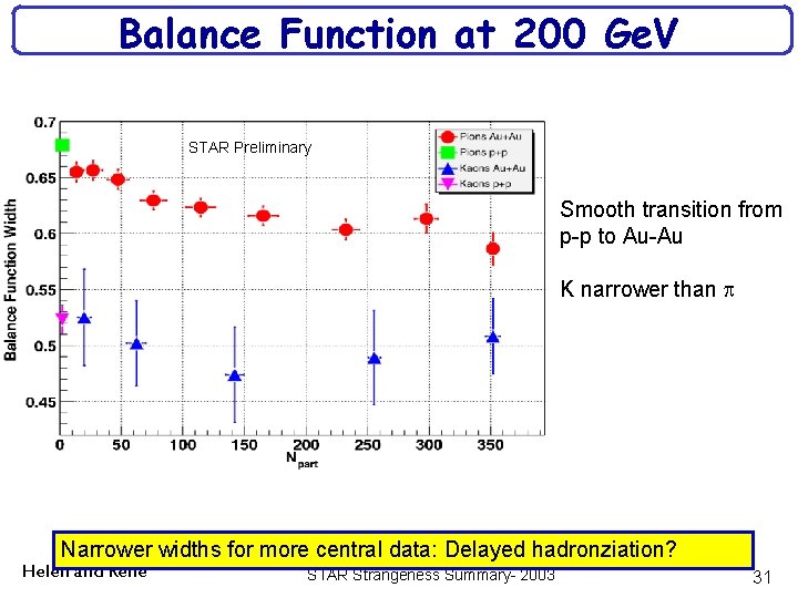 Balance Function at 200 Ge. V STAR Preliminary Smooth transition from p-p to Au-Au